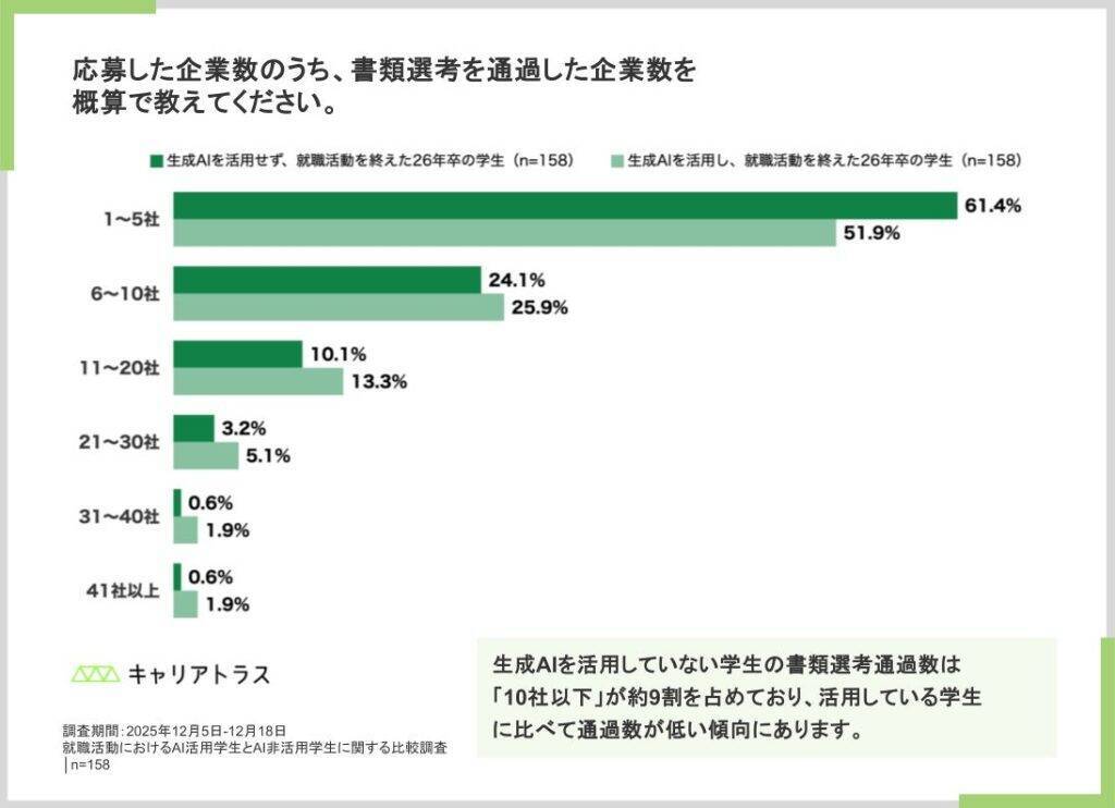 生成AI活用派の就活生、書類・一次面接など初期選考で優位に　一方で面接での自信は低下傾向