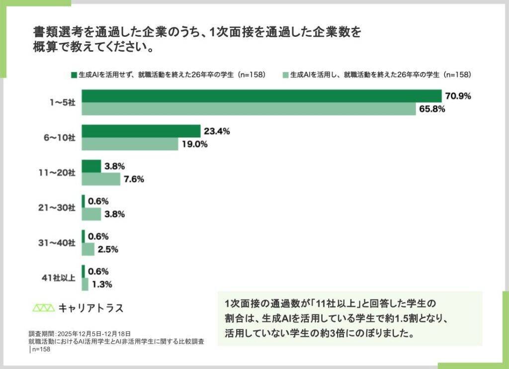 生成AI活用派の就活生、書類・一次面接など初期選考で優位に　一方で面接での自信は低下傾向