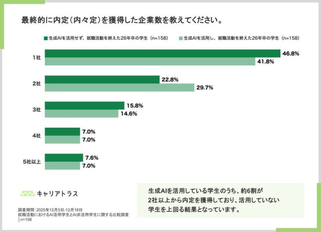 生成AI活用派の就活生、書類・一次面接など初期選考で優位に　一方で面接での自信は低下傾向