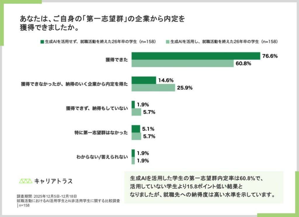 生成AI活用派の就活生、書類・一次面接など初期選考で優位に　一方で面接での自信は低下傾向