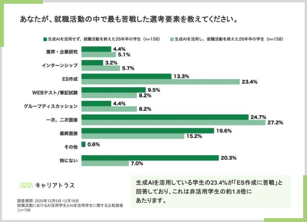 生成AI活用派の就活生、書類・一次面接など初期選考で優位に　一方で面接での自信は低下傾向