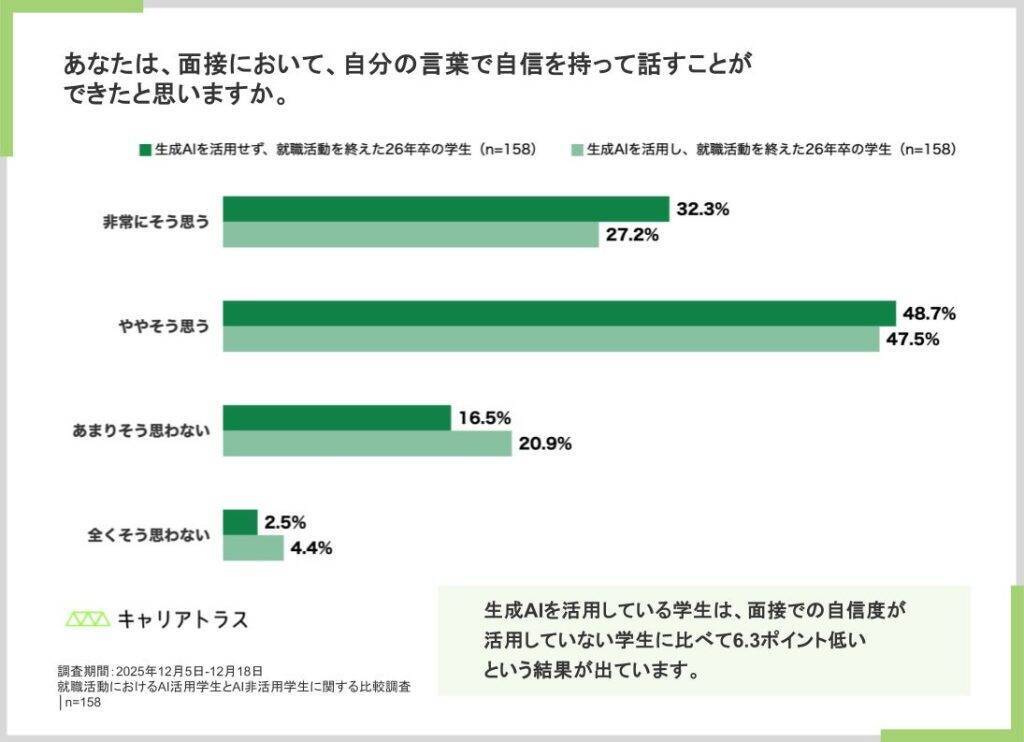 生成AI活用派の就活生、書類・一次面接など初期選考で優位に　一方で面接での自信は低下傾向