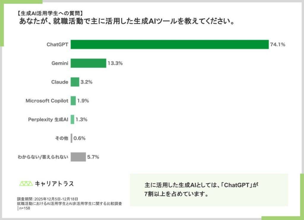 生成AI活用派の就活生、書類・一次面接など初期選考で優位に　一方で面接での自信は低下傾向