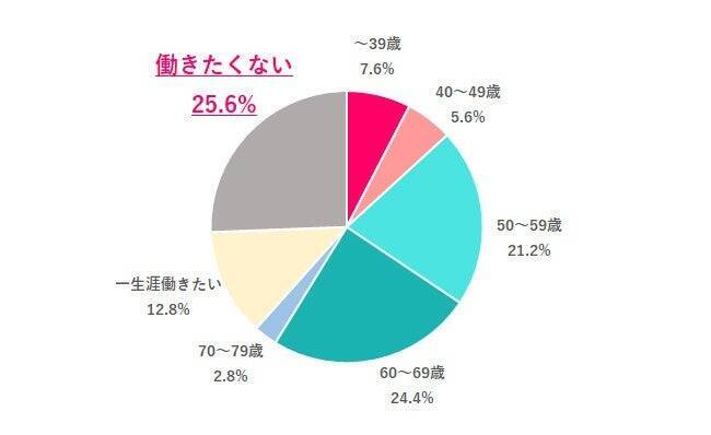 働く女性の7割が「60歳以降も働きたい」　消えぬ老後不安、安心できる老後資金は「3000万円以上」が最多