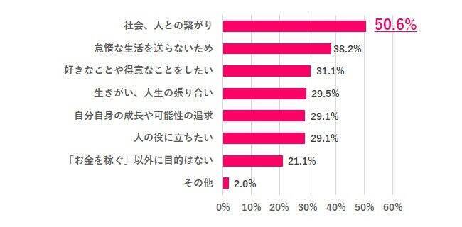 働く女性の7割が「60歳以降も働きたい」　消えぬ老後不安、安心できる老後資金は「3000万円以上」が最多