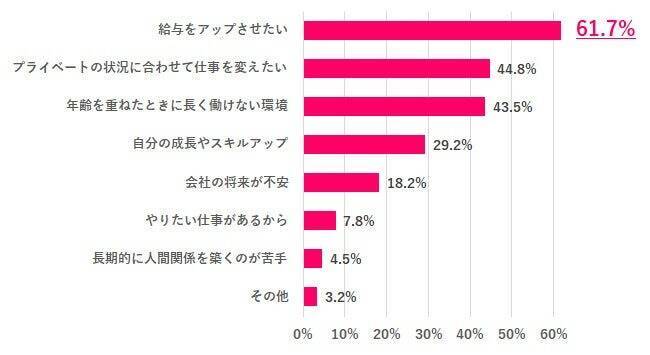 働く女性の7割が「60歳以降も働きたい」　消えぬ老後不安、安心できる老後資金は「3000万円以上」が最多