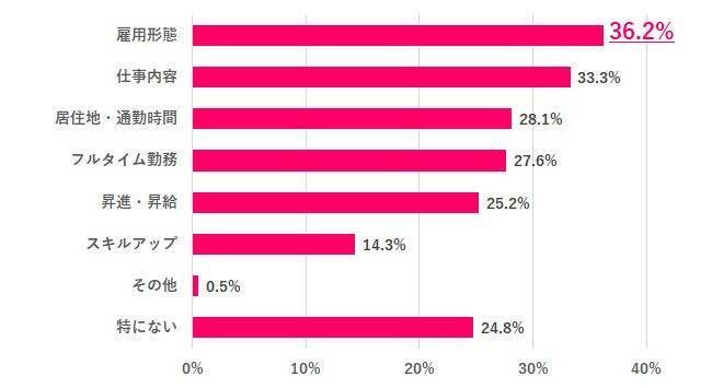 働く女性の7割が「60歳以降も働きたい」　消えぬ老後不安、安心できる老後資金は「3000万円以上」が最多