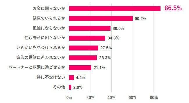 働く女性の7割が「60歳以降も働きたい」　消えぬ老後不安、安心できる老後資金は「3000万円以上」が最多