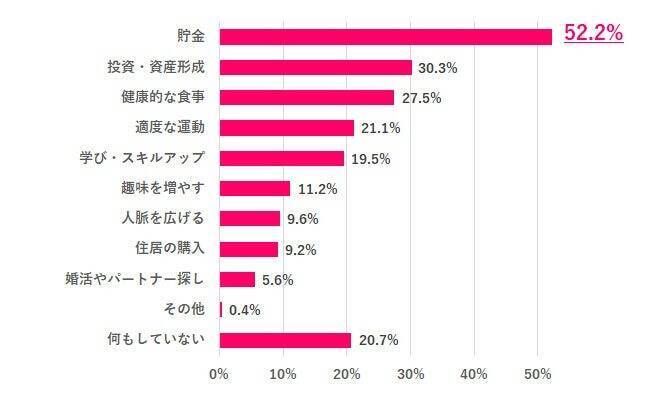 働く女性の7割が「60歳以降も働きたい」　消えぬ老後不安、安心できる老後資金は「3000万円以上」が最多