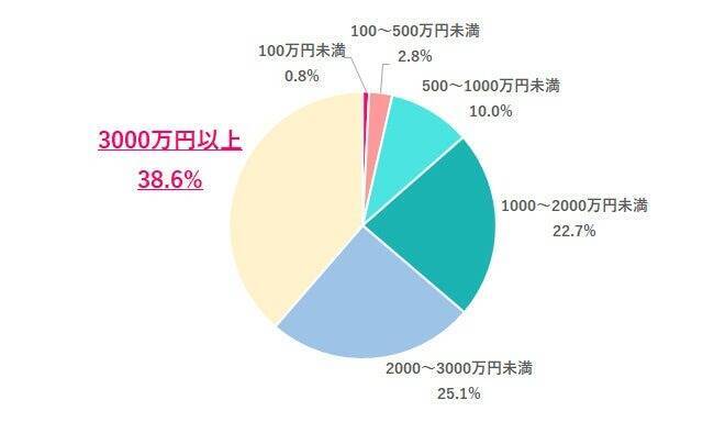 働く女性の7割が「60歳以降も働きたい」　消えぬ老後不安、安心できる老後資金は「3000万円以上」が最多