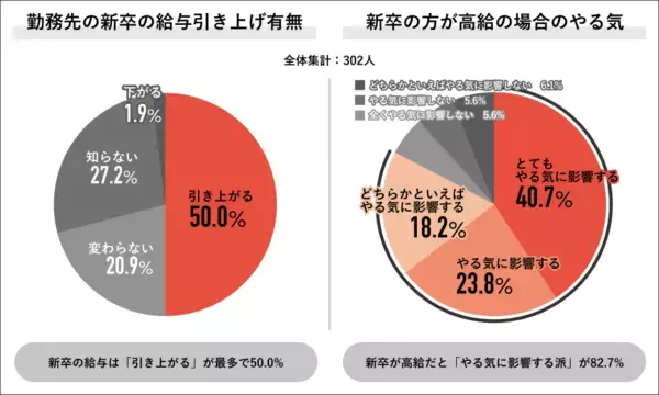 約9割の社会人が新卒の方が高給の場合「不公平を感じる」　納得条件は「既存社員の賃上げ」が6割に