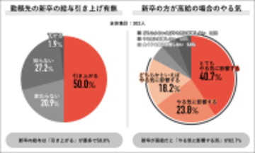 約9割の社会人が新卒の方が高給の場合「不公平を感じる」　納得条件は「既存社員の賃上げ」が6割に