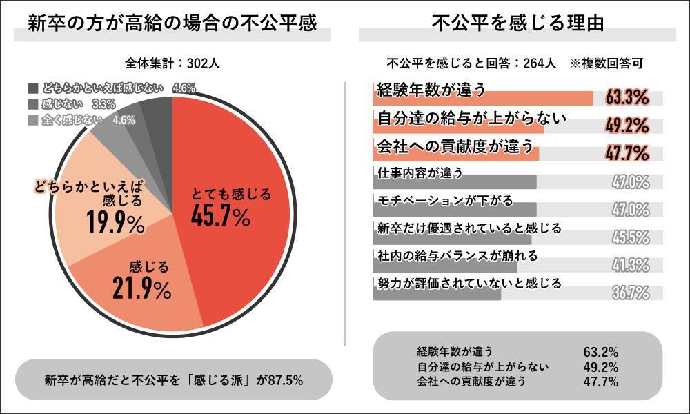 約9割の社会人が新卒の方が高給の場合「不公平を感じる」　納得条件は「既存社員の賃上げ」が6割に