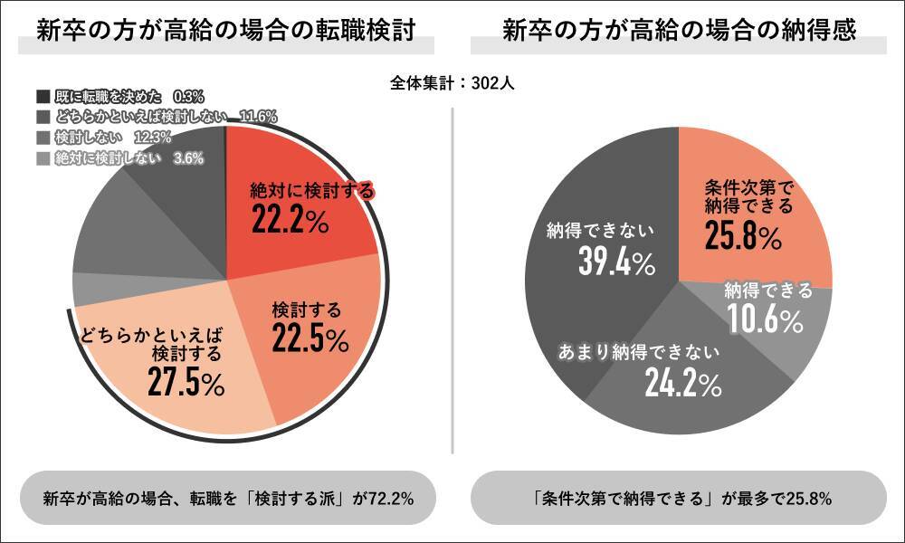 約9割の社会人が新卒の方が高給の場合「不公平を感じる」　納得条件は「既存社員の賃上げ」が6割に