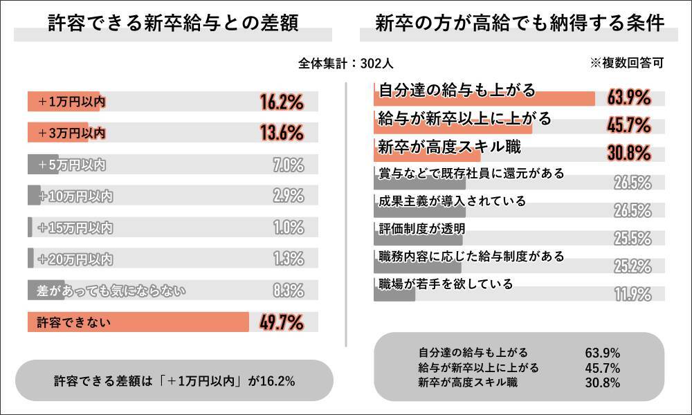 約9割の社会人が新卒の方が高給の場合「不公平を感じる」　納得条件は「既存社員の賃上げ」が6割に