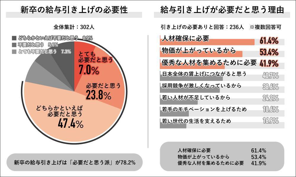 約9割の社会人が新卒の方が高給の場合「不公平を感じる」　納得条件は「既存社員の賃上げ」が6割に