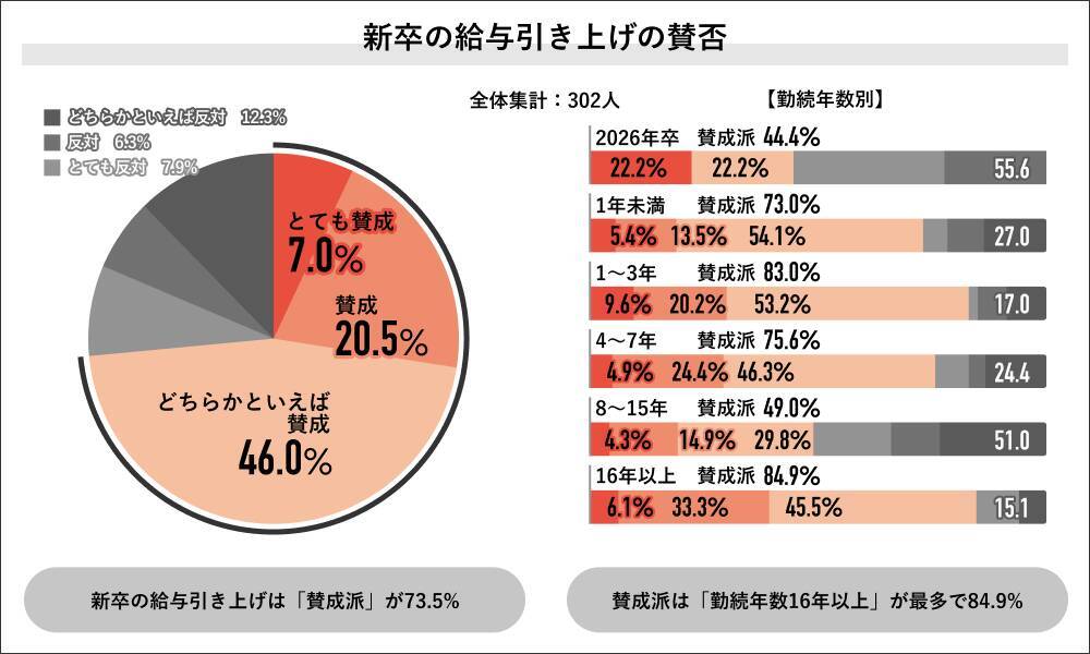約9割の社会人が新卒の方が高給の場合「不公平を感じる」　納得条件は「既存社員の賃上げ」が6割に