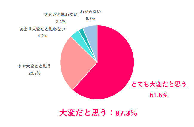 97.9％の女性が「母親の役割は重い」と回答　「母と同じ働き方はしたくない」は約6割に