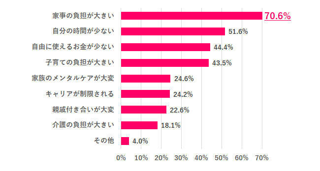 97.9％の女性が「母親の役割は重い」と回答　「母と同じ働き方はしたくない」は約6割に