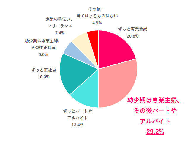 97.9％の女性が「母親の役割は重い」と回答　「母と同じ働き方はしたくない」は約6割に