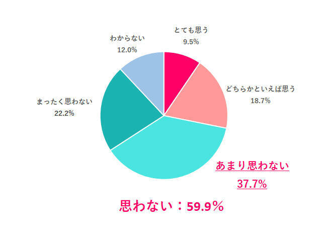 97.9％の女性が「母親の役割は重い」と回答　「母と同じ働き方はしたくない」は約6割に