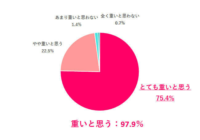 97.9％の女性が「母親の役割は重い」と回答　「母と同じ働き方はしたくない」は約6割に