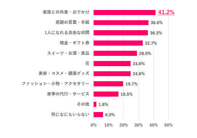 97.9％の女性が「母親の役割は重い」と回答　「母と同じ働き方はしたくない」は約6割に