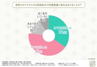 屋内外でのマスク着用、どの年代でも約3割が「常に着用する」と回答　新型コロナで「防菌意識」が変わった人は約8割に