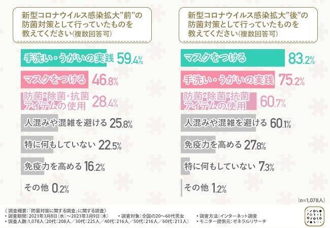 屋内外でのマスク着用、どの年代でも約3割が「常に着用する」と回答　新型コロナで「防菌意識」が変わった人は約8割に