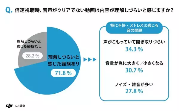 「倍速視聴」の落とし穴、音声品質が低いと7割以上が内容理解できず　「音声の聞き取りやすさ」がタイパ時代の重要項目か