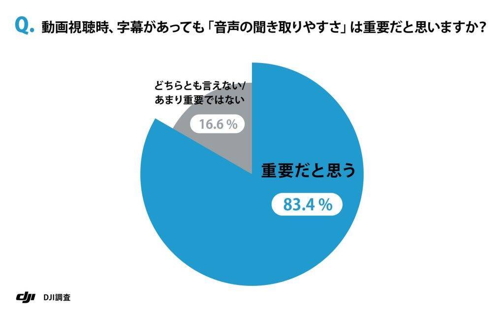 「倍速視聴」の落とし穴、音声品質が低いと7割以上が内容理解できず　「音声の聞き取りやすさ」がタイパ時代の重要項目か