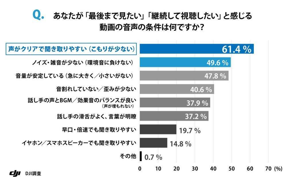 「倍速視聴」の落とし穴、音声品質が低いと7割以上が内容理解できず　「音声の聞き取りやすさ」がタイパ時代の重要項目か