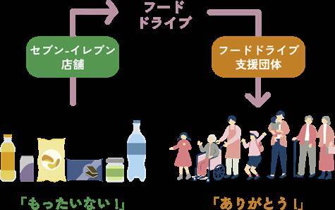 セブン‐イレブン、高松市内7店舗でフードドライブを6月5日より開始　地域課題解決と食品ロス削減を推進