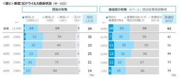 4人に1人が新型コロナに感染　42％が「後遺症」あり　クロス・マーケティング、第39回生活影響度調査を実施
