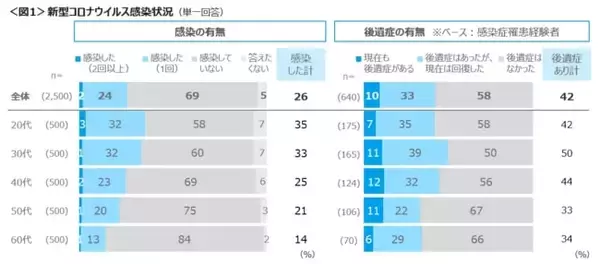 4人に1人が新型コロナに感染　42％が「後遺症」あり　クロス・マーケティング、第39回生活影響度調査を実施