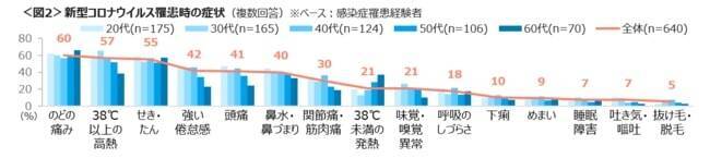 4人に1人が新型コロナに感染　42％が「後遺症」あり　クロス・マーケティング、第39回生活影響度調査を実施