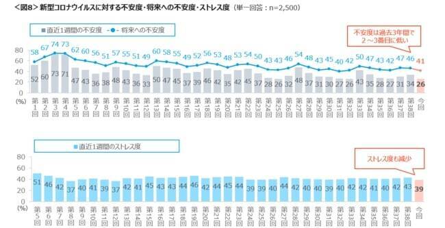 4人に1人が新型コロナに感染　42％が「後遺症」あり　クロス・マーケティング、第39回生活影響度調査を実施