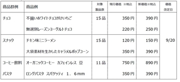 無印良品、菓子を中心とした41品目を9月20日から値上げ　「不揃いホワイトチョコがけいちご」など