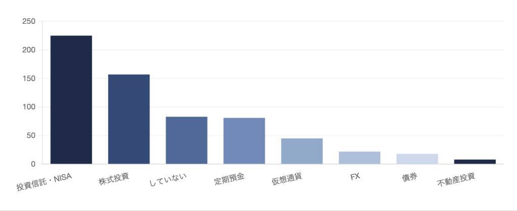 投資経験者は74.9%に拡大も、約8割が老後の資産形成に不安　「リスクが怖い」との声多数