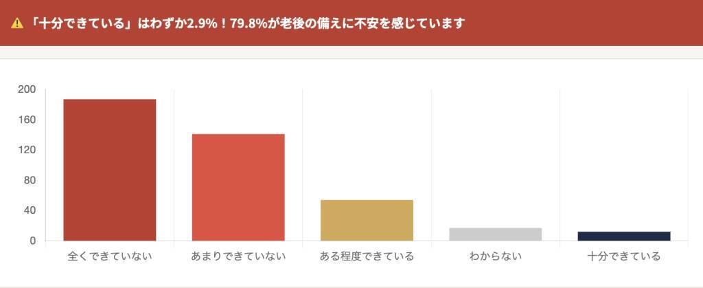 投資経験者は74.9%に拡大も、約8割が老後の資産形成に不安　「リスクが怖い」との声多数