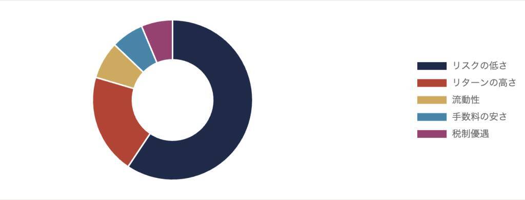 投資経験者は74.9%に拡大も、約8割が老後の資産形成に不安　「リスクが怖い」との声多数