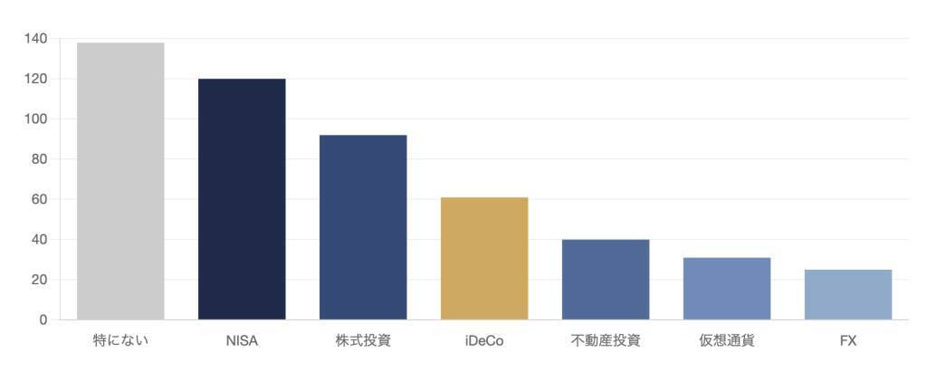 投資経験者は74.9%に拡大も、約8割が老後の資産形成に不安　「リスクが怖い」との声多数
