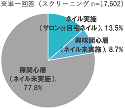 男性のやってみたいネイルカラー1位は「透明」、2位は「ピンク」　約2割はコロナ禍以降「自宅でネイルをする機会が増えた」　ホットペッパービューティーアカデミー調べ