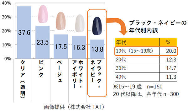 男性のやってみたいネイルカラー1位は「透明」、2位は「ピンク」　約2割はコロナ禍以降「自宅でネイルをする機会が増えた」　ホットペッパービューティーアカデミー調べ