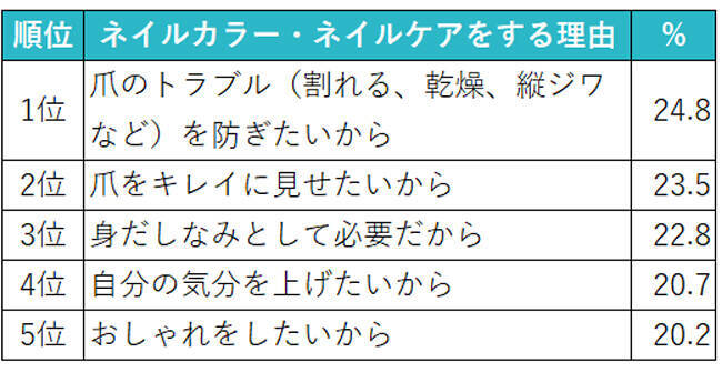 男性のやってみたいネイルカラー1位は「透明」、2位は「ピンク」　約2割はコロナ禍以降「自宅でネイルをする機会が増えた」　ホットペッパービューティーアカデミー調べ