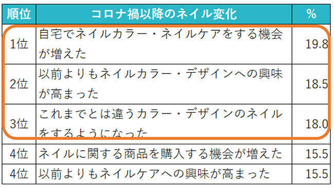 男性のやってみたいネイルカラー1位は「透明」、2位は「ピンク」　約2割はコロナ禍以降「自宅でネイルをする機会が増えた」　ホットペッパービューティーアカデミー調べ