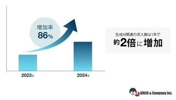 生成AI求人、前年比約2倍に急増　年収1,000万円超の求人も過去最多に