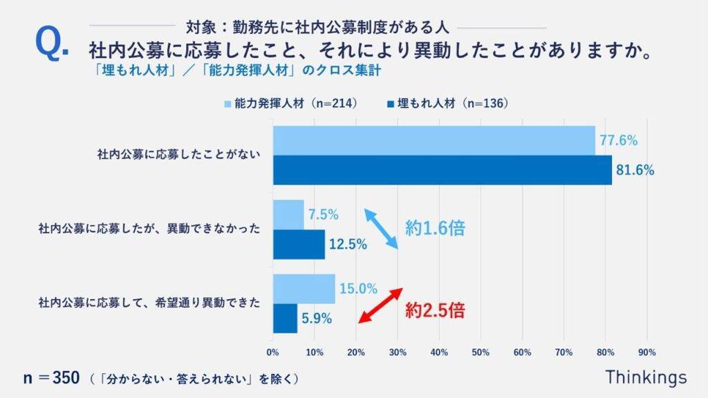 約4割が「埋もれ人材」の自覚あり　「静かな退職」は社内公募・異動をきっかけに減少につながる可能性あり