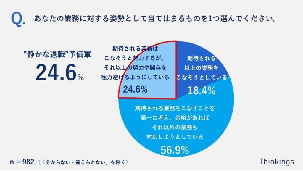 約4割が「埋もれ人材」の自覚あり　「静かな退職」は社内公募・異動をきっかけに減少につながる可能性あり