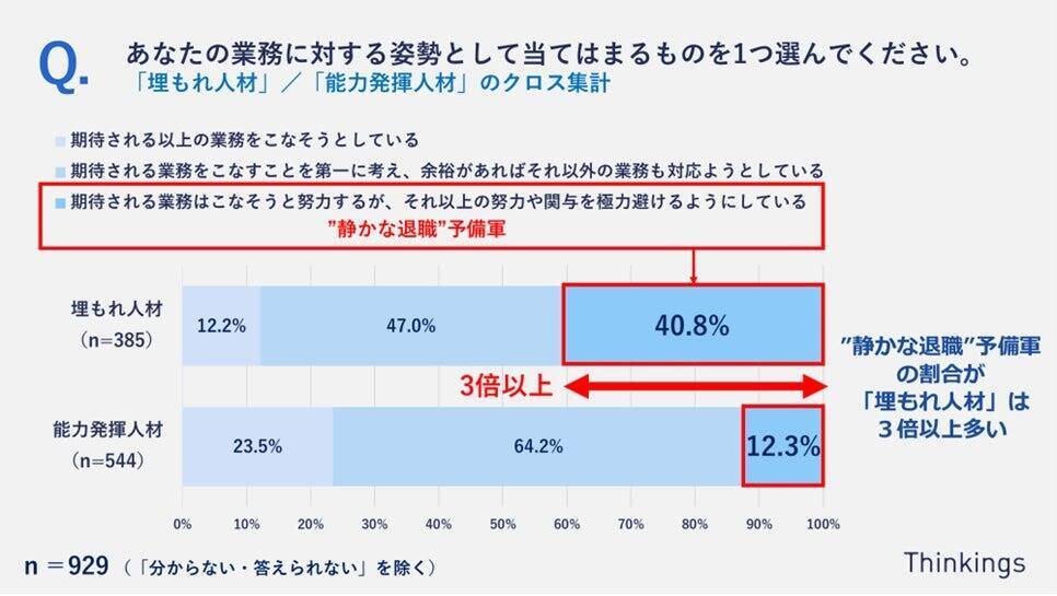 約4割が「埋もれ人材」の自覚あり　「静かな退職」は社内公募・異動をきっかけに減少につながる可能性あり